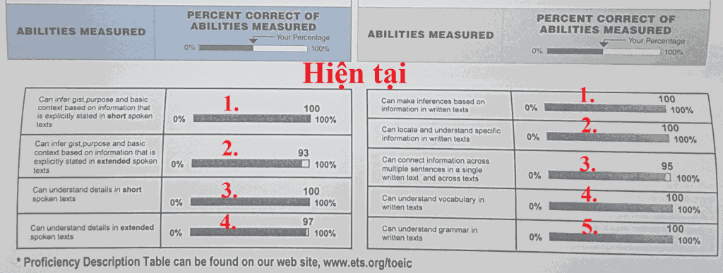 Điểm khác biệt ở phiếu điểm toeic hiện tại