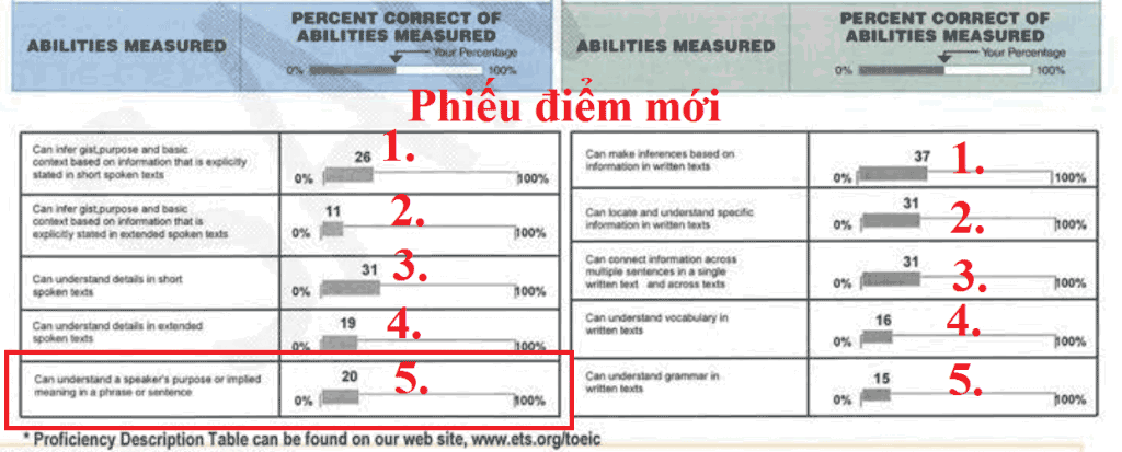 Điểm khác biệt ở phiếu điểm toeic mới