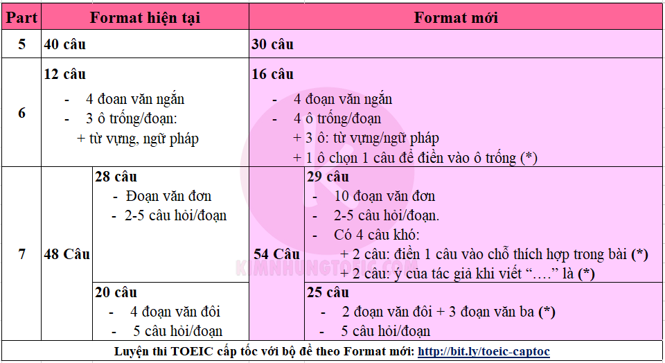 cấu trúc một đề thi toeic quốc tế