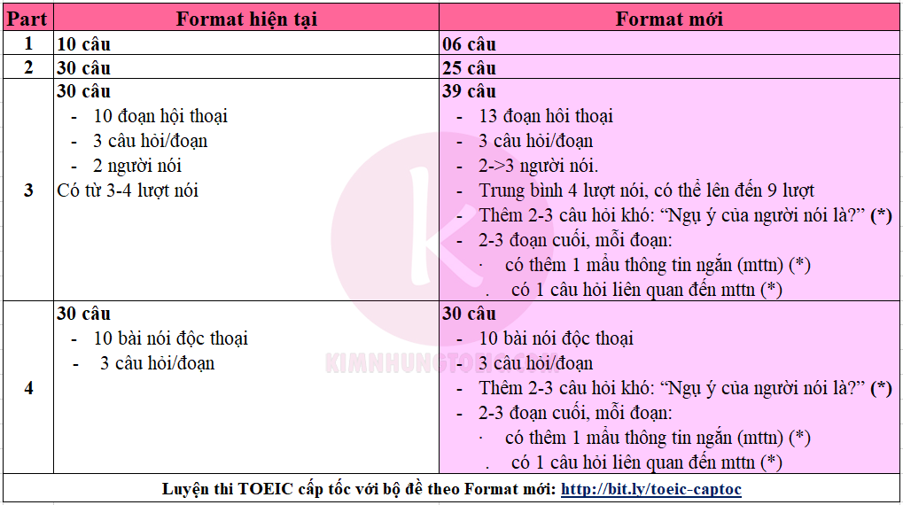 Cấu trúc đề thi toeic 4 kỹ năng 