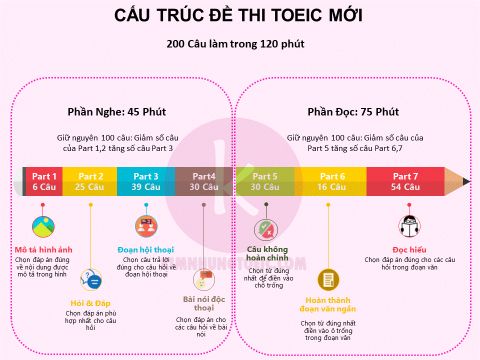 Thời gian làm bài đề thi TOEIC Format Mới