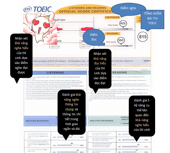 Phiếu điểm TOEIC IIG 2020