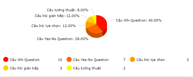 Tỷ trọng các loại câu hỏi trong bài nghe TOEIC Part 2 ( Chỉ là giả định, thực tế số lượng mỗi câu có thay đổi và không đề thi nào giống đề thi nào)