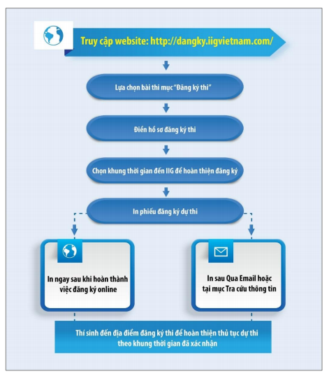 Quy trình đăng ký thi TOEIC Online