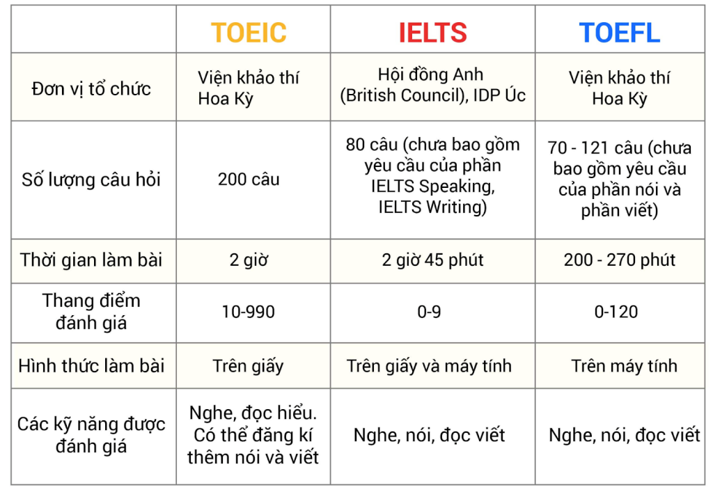 IELTS TOEFL TOEIC cái nào khó nhất